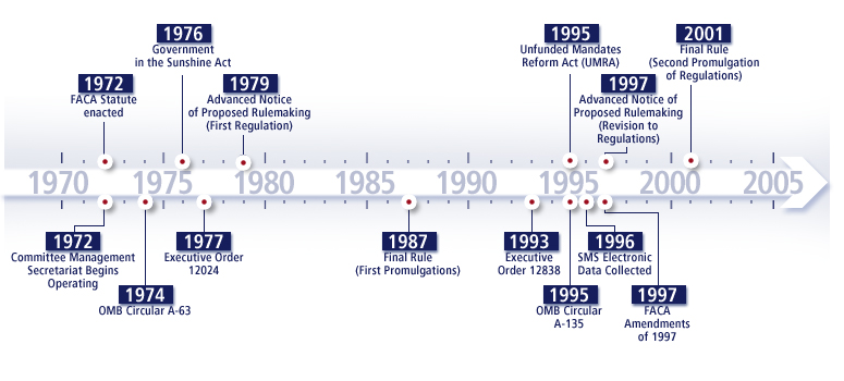 FACA Timeline depicting years of key milestones. 