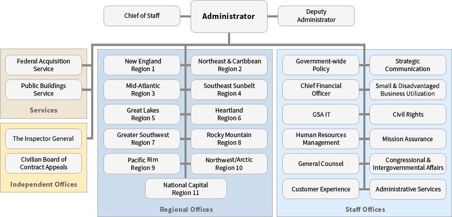 GSA organizational chart with Administrator at top (with Chief of Staff and Deputy Administrator) and boxes for services, independent offices, regional and staff offices below
