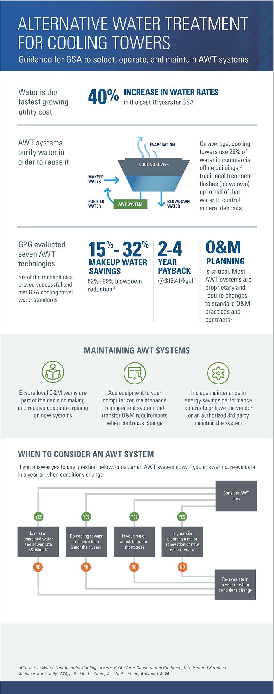 Infographic for AWT for Cooling Towers GSA Guidance