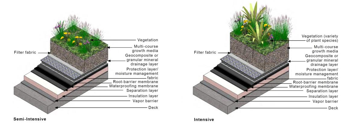 Two diagrams comparing the layers of semi-intensive and intensive planted roofs