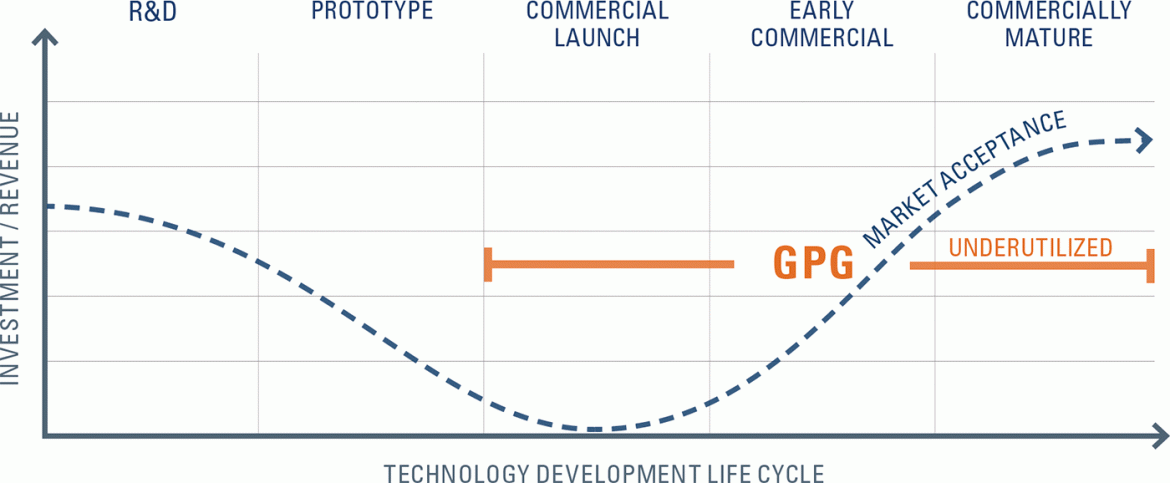 A line graph showing the level of market acceptance at different stages of the technology development lifecycle and underutilized GPG. 