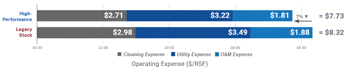 The graphic displays a horizontal bar chart of the building operating expenses analysis.