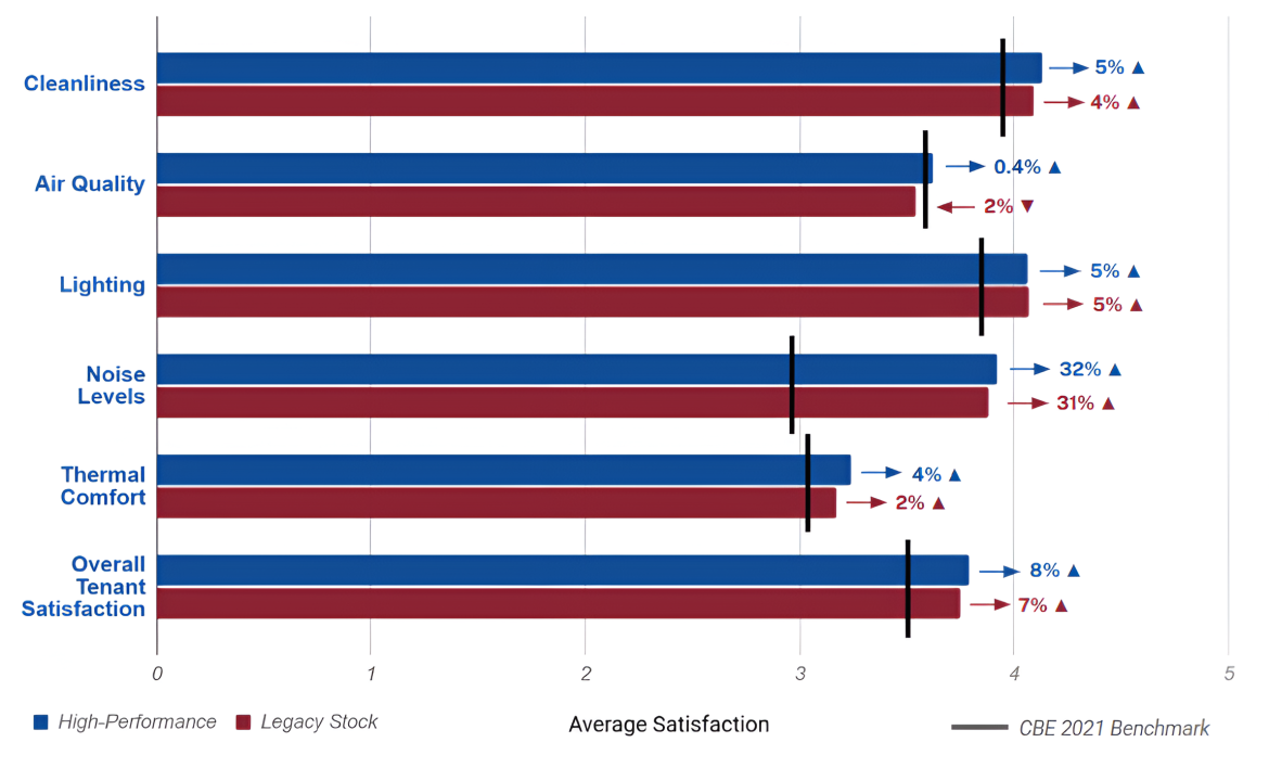 The graphic displays a horizontal bar chart, with six sets of two bars of the tenant satisfaction analysis.