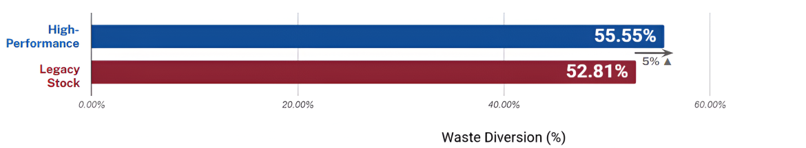 The graphic displays a horizontal bar chart of the solid waste diversion between high-performance buildings and legacy buildings.