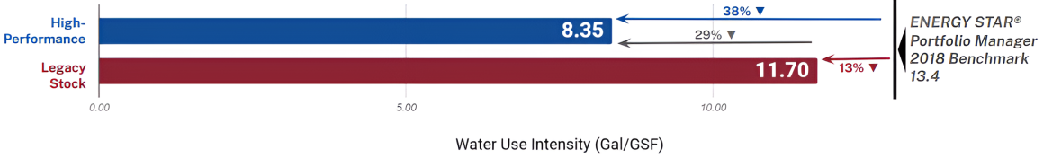 The graphic displays a horizontal bar chart of the Water Use Intensity.