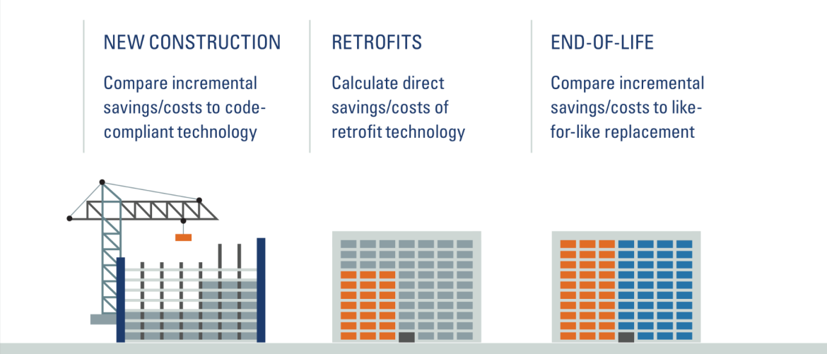 Illustration showing three key entry points for new technology: new construction, retrofits, end-of-life replacements.