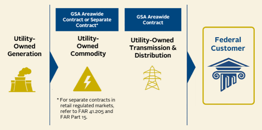Small infographic shows utility-owned generation flowing through utility-owned commodity, and transmission and distrib to the fed customer