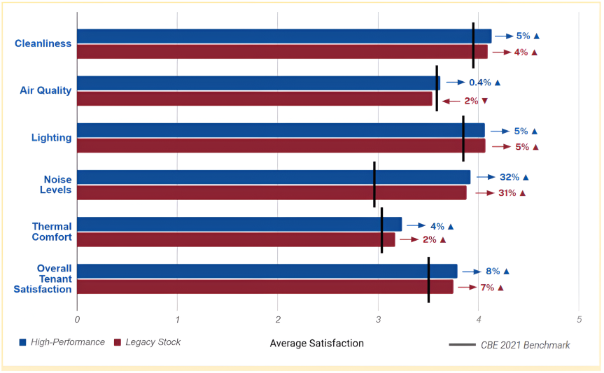 The graphic displays a horizontal bar chart, with six sets of two bars of the tenant satisfaction analysis.