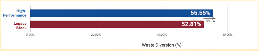The graphic displays a horizontal bar chart of the solid waste diversion between high-performance buildings and legacy buildings.