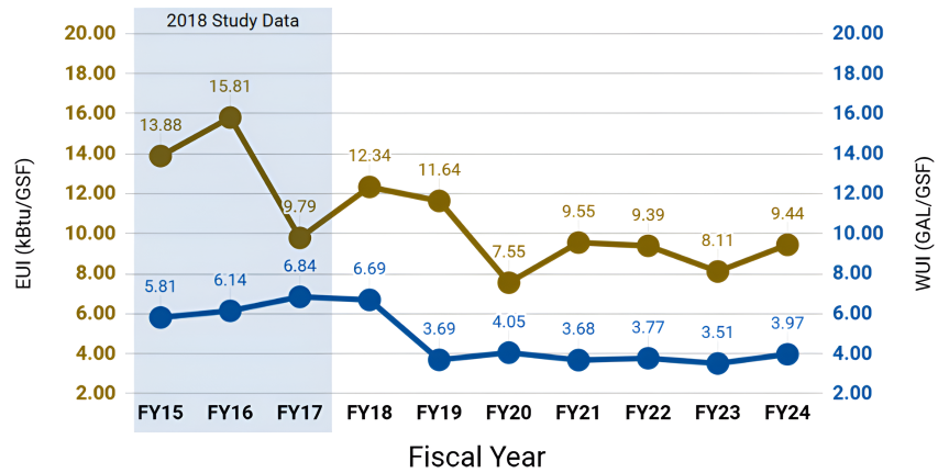 Line chart of annual EUI and WUI at Wayne Aspinall Federal Building from FY15 to FY24.