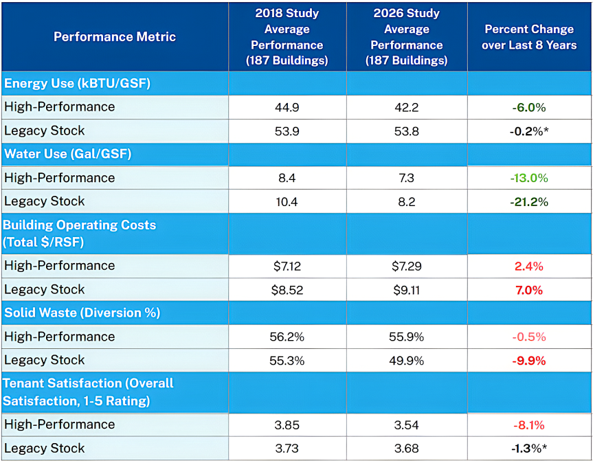 Chart comparing 2018 and 2026 average performance for 187 high-performance and legacy buildings across five metrics.