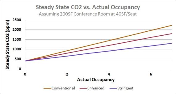 Graph showing steady state CO2 increasing with occupancy, across conventional, enhanced, and stringent standards