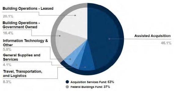 FAS accounts for 63% of the agency revenue. PBS generates 37% of the agency revenue.