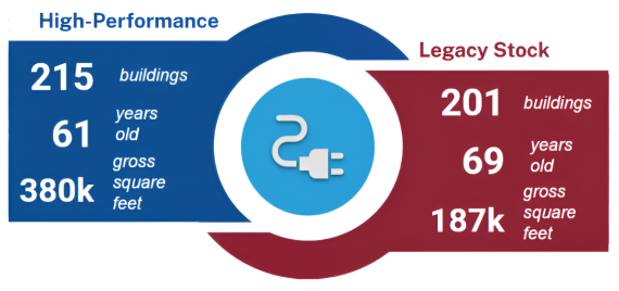 This graphic summarize the number of buildings, average age and average gross square footage of the buildings included in the energy analys.