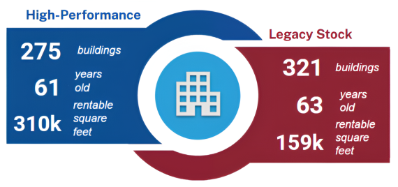 This graphic shows the number of buildings, average age and rentable square footage included in the building operating expenses analysis.