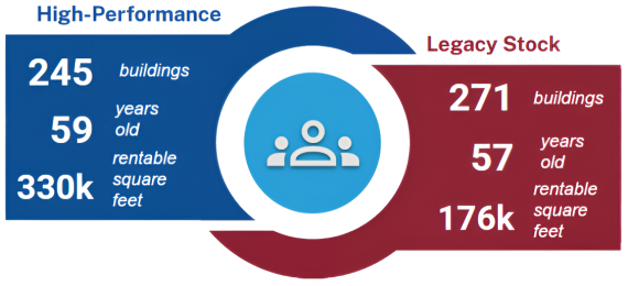 This graphic summarize the number of buildings, average age and rentable square footage included in the tenant satisfaction.
