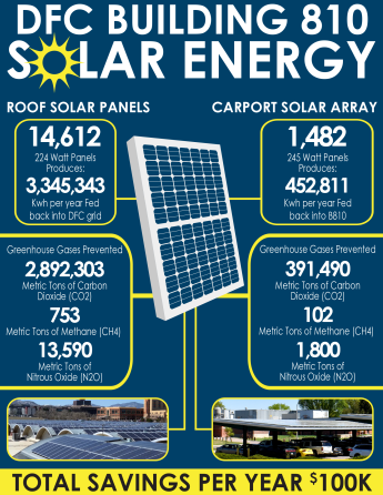 Data showing the savings of the Building 810 solar power program