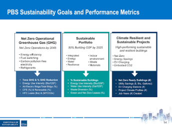 This graphic highlights sustainability goals and performance metrics in key areas.