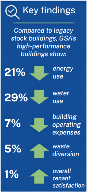 GSA's high-performance buildings use 21% less energy, 29% less water, cost 7% less to operate, divert 5% more waste away from landfills.
