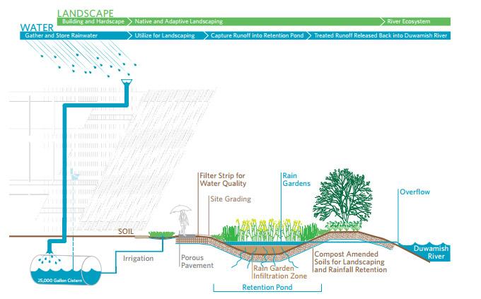 Image of Aggressive water conservation strategy-model